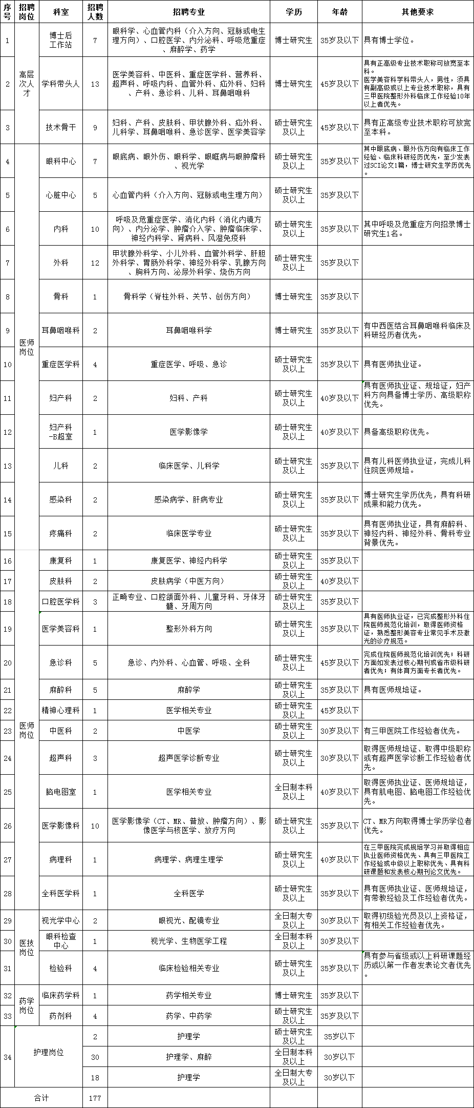 2021年度廣東省佛山市第二人民醫(yī)院招聘177名衛(wèi)生類(lèi)工作人員崗位計(jì)劃