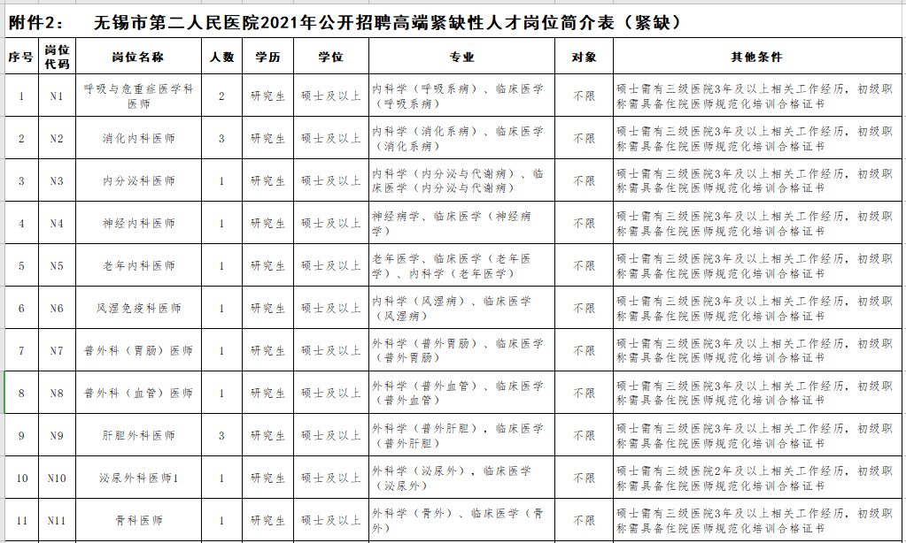 2021年無錫市第二人民醫(yī)院（江蘇?。┕_招聘事業(yè)編制醫(yī)療崗崗位計劃2