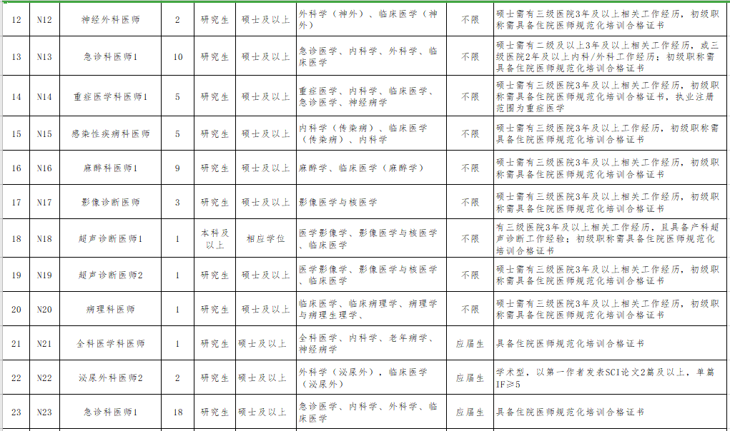 2021年無錫市第二人民醫(yī)院（江蘇?。┕_招聘事業(yè)編制醫(yī)療崗崗位計劃3