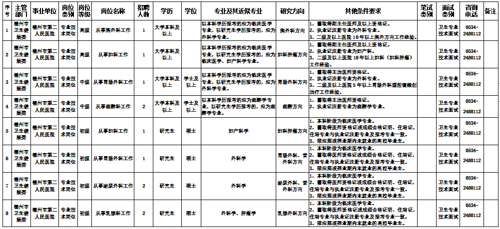 山東省德州市第二人民醫(yī)院2021年公開(kāi)招聘52人崗位計(jì)劃1