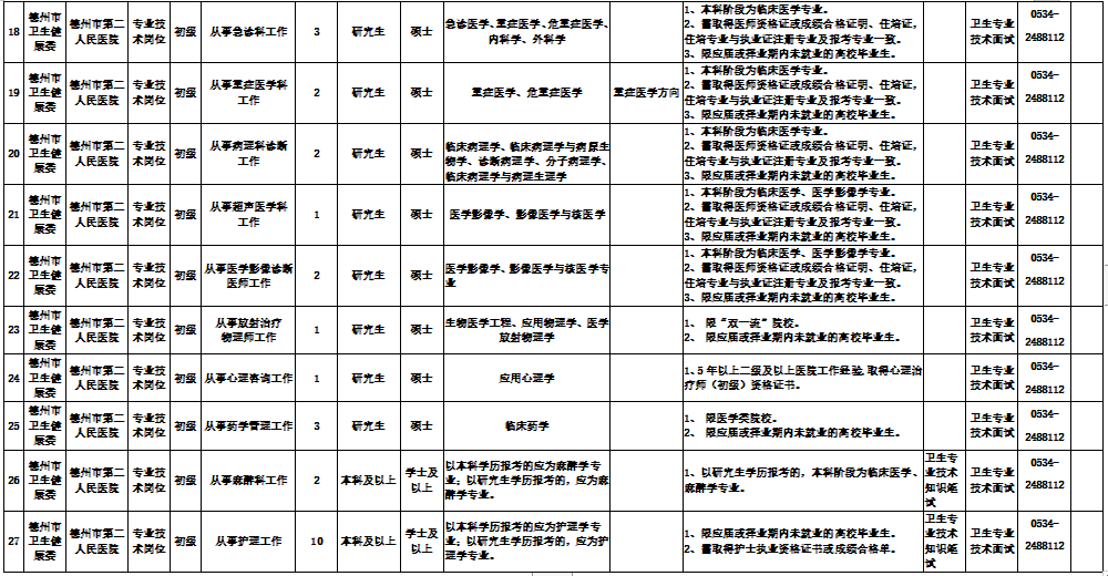 山東省德州市第二人民醫(yī)院2021年公開(kāi)招聘52人崗位計(jì)劃3