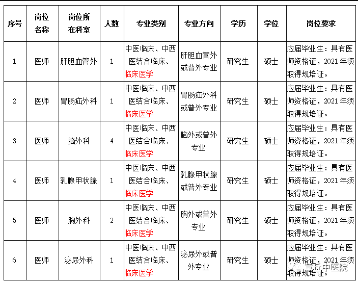 山東省濟(jì)南市章丘中醫(yī)院2021年2月份補(bǔ)充招聘醫(yī)療崗崗位計(jì)劃及要求