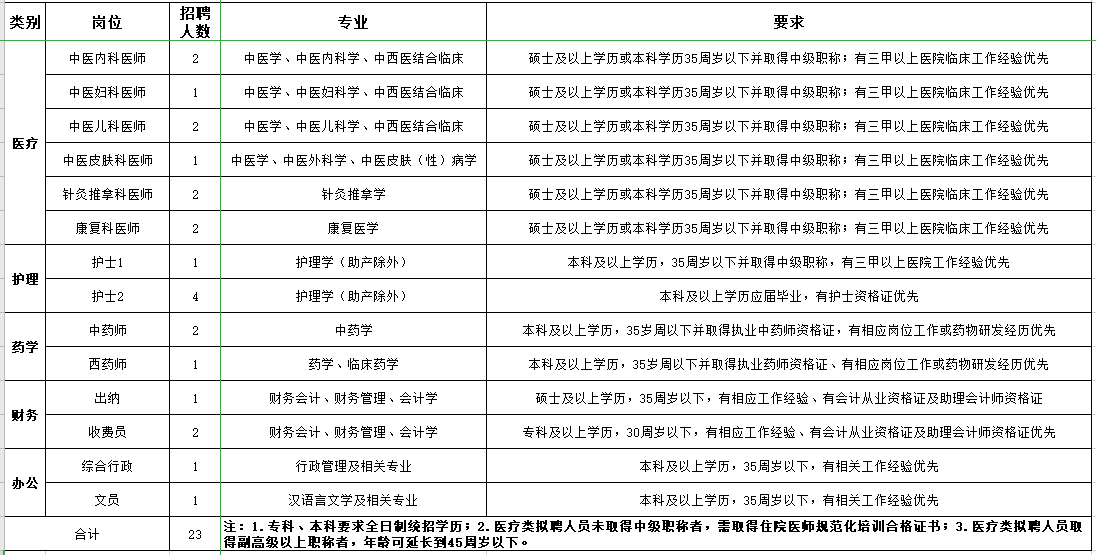 山西省晉城市中醫(yī)醫(yī)院籌建事務(wù)中心2021年3月份招聘醫(yī)療崗崗位計劃表