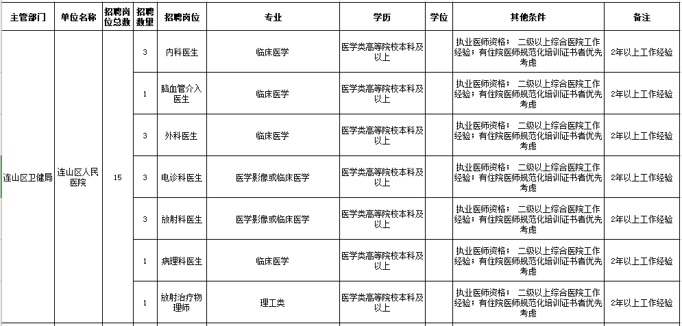 2021年葫蘆島市連山區(qū)人民醫(yī)院、鄉(xiāng)鎮(zhèn)衛(wèi)生院（遼寧?。┕_招聘工作人員崗位信息表1