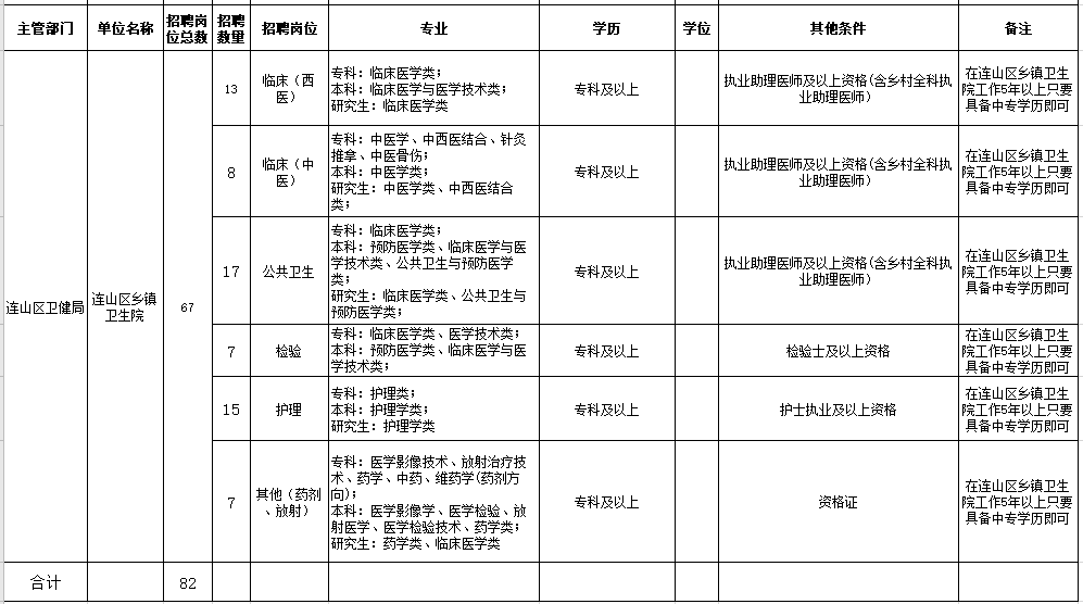 2021年葫蘆島市連山區(qū)人民醫(yī)院、鄉(xiāng)鎮(zhèn)衛(wèi)生院（遼寧?。┕_招聘工作人員崗位信息表2