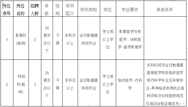 福建省福州肺科醫(yī)院2021年2月份招聘醫(yī)師崗位計劃