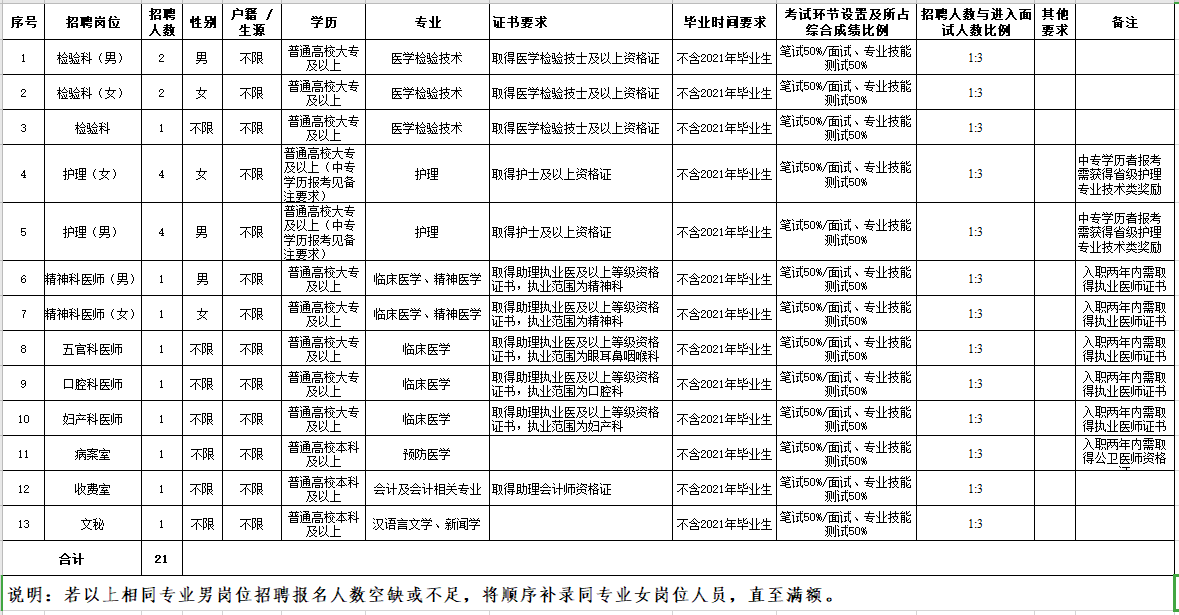 玉溪市第二人民醫(yī)院（云南?。?021年2月份招聘21名醫(yī)療崗崗位計(jì)劃