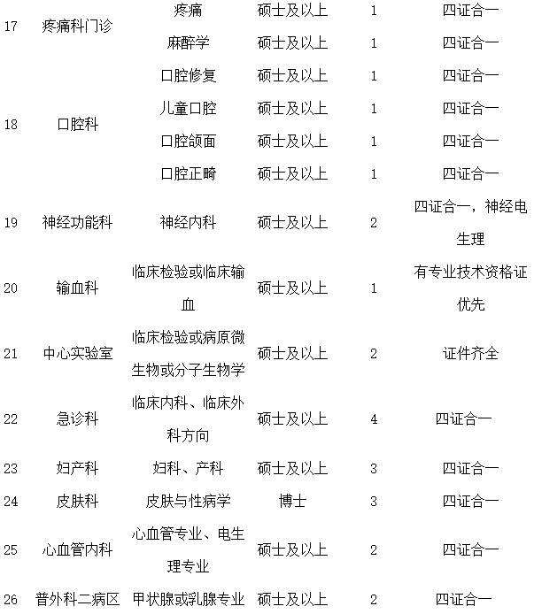 河南科技大學(xué)第二附屬醫(yī)院2021年2月份招聘臨床專業(yè)技術(shù)崗位計(jì)劃及要求3