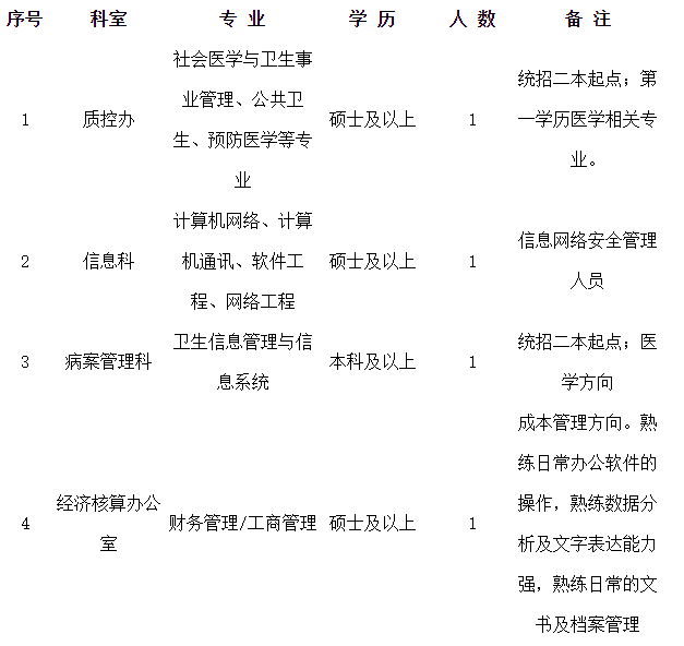 河南科技大學(xué)第二附屬醫(yī)院2021年2月份招聘行政管理崗位計(jì)劃及要求