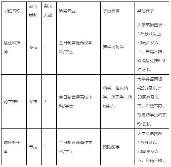 浙江省臺(tái)州市中心醫(yī)院2021年2月份招聘醫(yī)療崗崗位計(jì)劃表