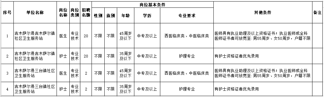 新疆昌吉吉木薩爾縣社區(qū)衛(wèi)生服務(wù)站2021年春季公開招聘44人崗位計(jì)劃