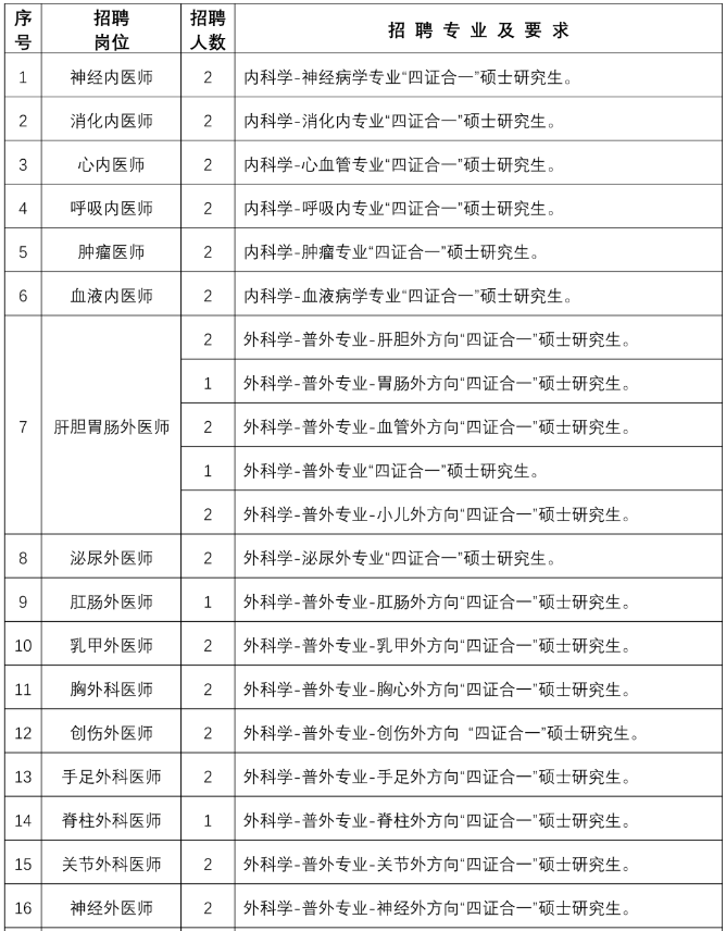 山東省濟(jì)醫(yī)附院兗州院區(qū)2021年度公開招聘75人崗位計劃表1