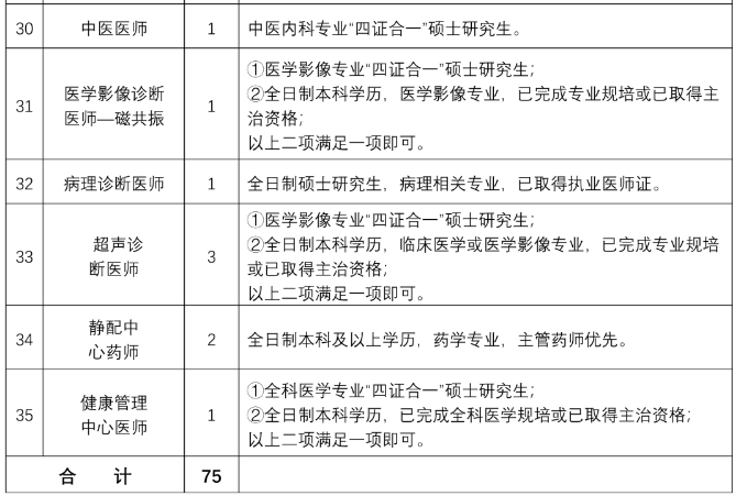 山東省濟(jì)醫(yī)附院兗州院區(qū)2021年度公開招聘75人崗位計劃表3