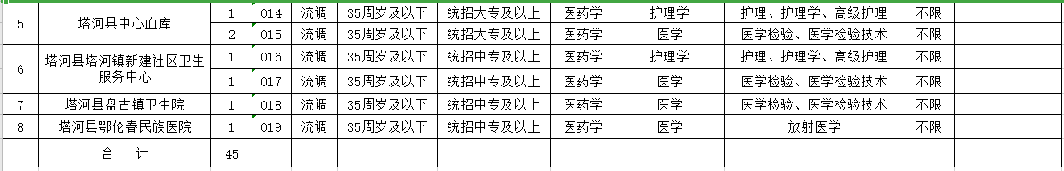 大興安嶺塔河縣醫(yī)療衛(wèi)生事業(yè)單位招聘45名衛(wèi)生類工作人員崗位計劃2