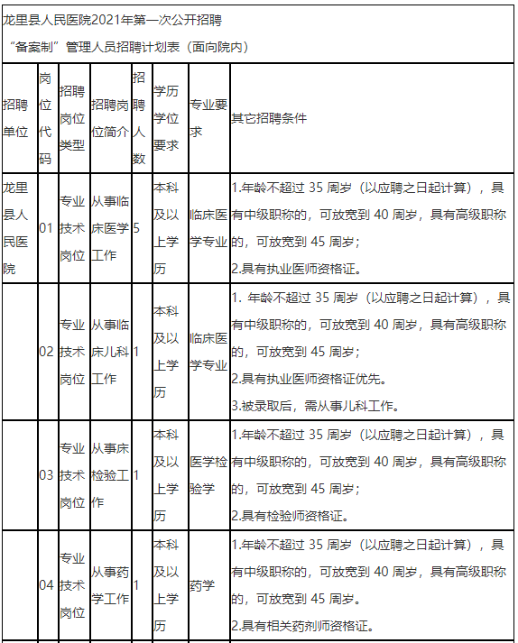 貴州省黔南龍里縣人民醫(yī)院2021年公開招聘“備案制”人員崗位計(jì)劃1