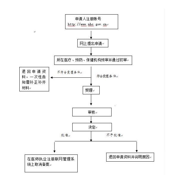 醫(yī)師取消多點執(zhí)業(yè)的流程