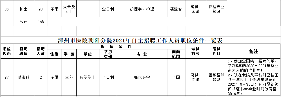 福建省漳州市醫(yī)院（含朝陽分院）2021年3月份自主招聘170人崗位計(jì)劃及要求4