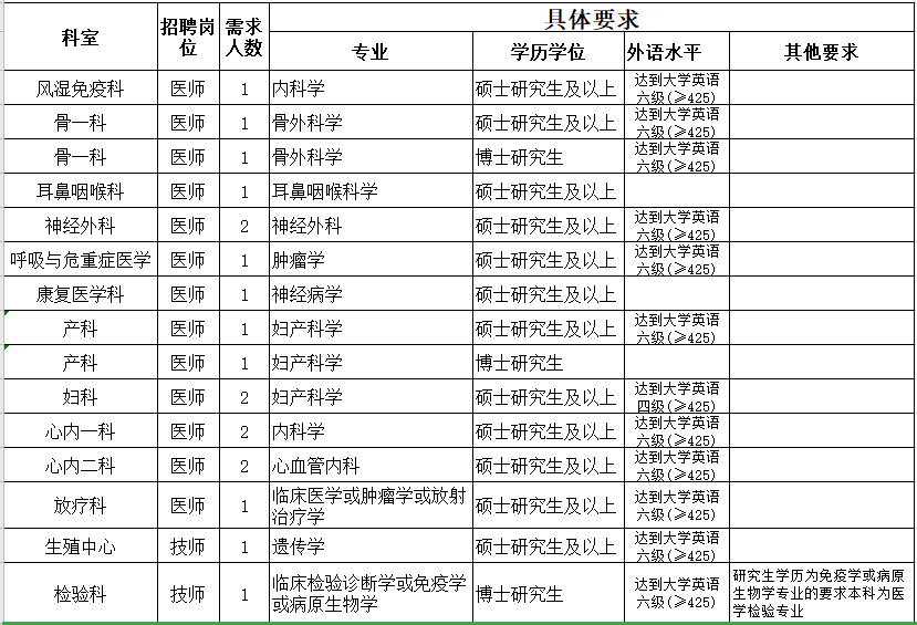 2021年3月份金華市人民醫(yī)院（浙江?。┑诙衅?0人崗位計劃及要求1