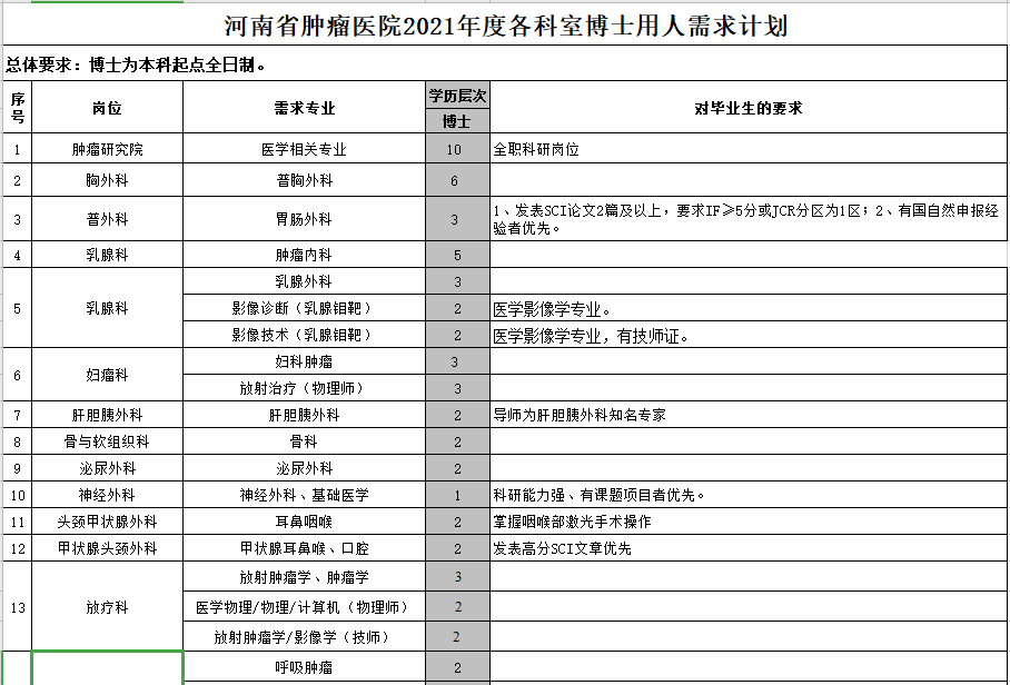 河南省腫瘤醫(yī)院（鄭州）2021年度公開招聘118人崗位計劃表1