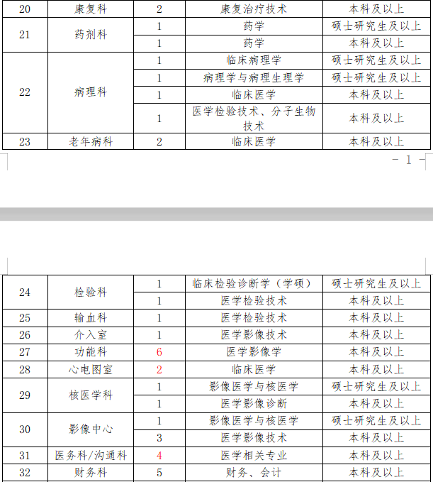 2021年內(nèi)江市第二人民醫(yī)院（四川省）招聘164人崗位計劃及要求2