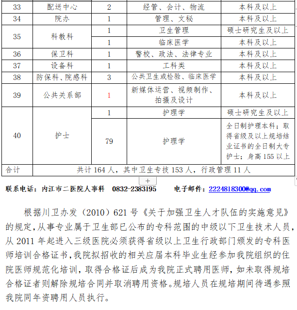 2021年內(nèi)江市第二人民醫(yī)院（四川?。┱衅?64人崗位計劃及要求3