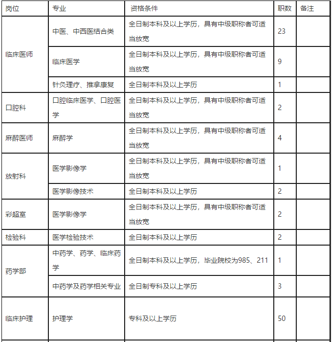 重慶市開州區(qū)中醫(yī)院2021年度招聘110人崗位計劃及要求1