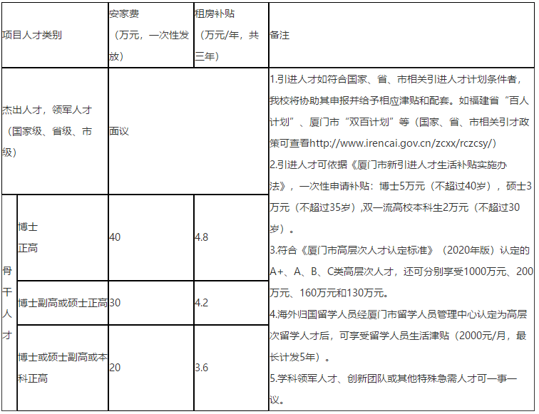 2021年度福建省廈門醫(yī)學(xué)院招聘醫(yī)療工作人員啦