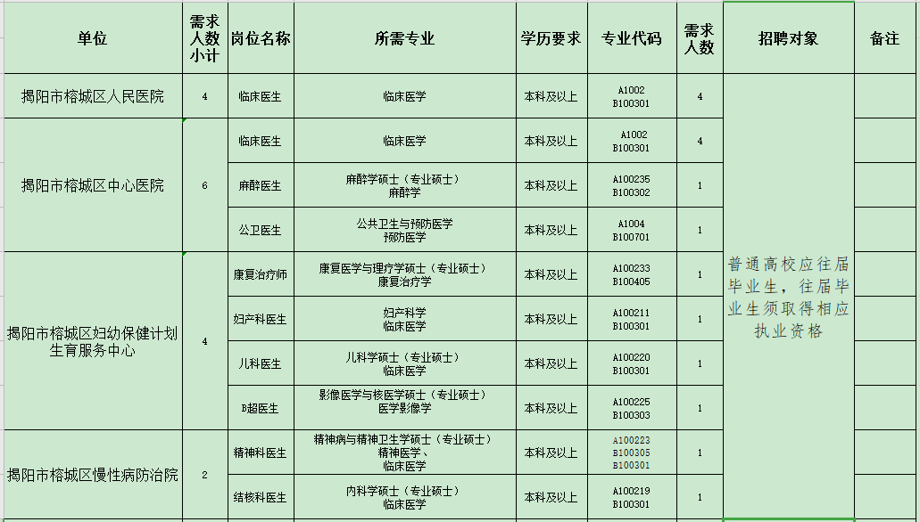 揭陽(yáng)市榕城區(qū)衛(wèi)生事業(yè)單位（廣東?。?021年招聘48人崗位計(jì)劃表1