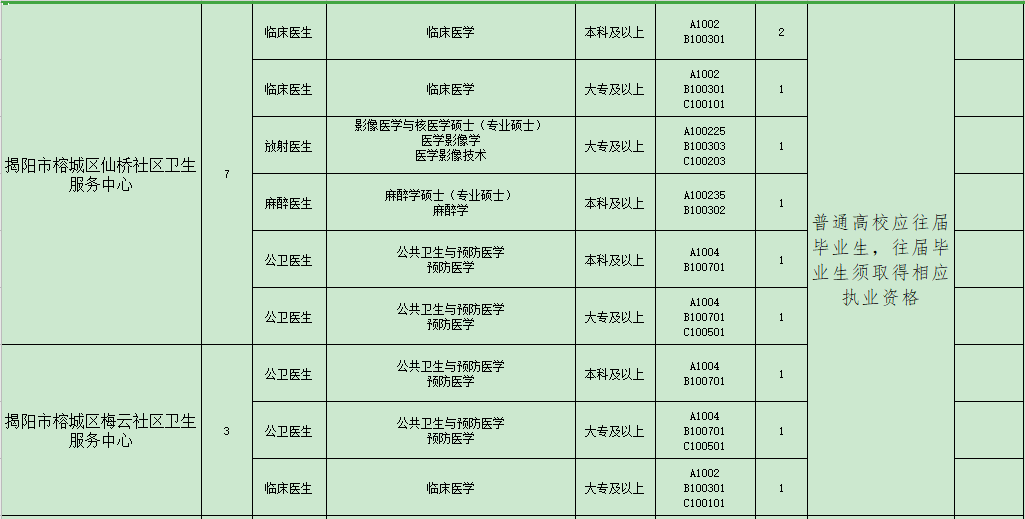 揭陽(yáng)市榕城區(qū)衛(wèi)生事業(yè)單位（廣東?。?021年招聘48人崗位計(jì)劃表2