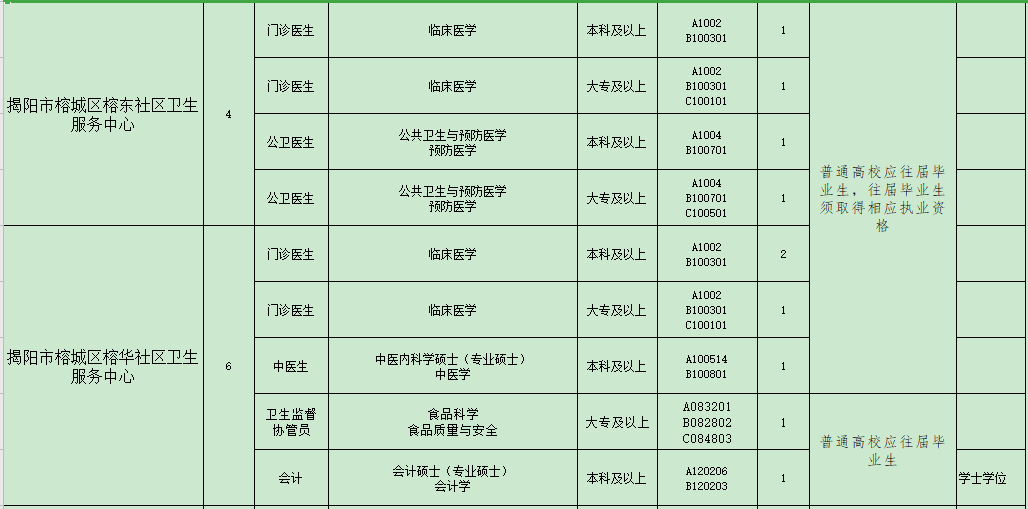 揭陽(yáng)市榕城區(qū)衛(wèi)生事業(yè)單位（廣東?。?021年招聘48人崗位計(jì)劃表3