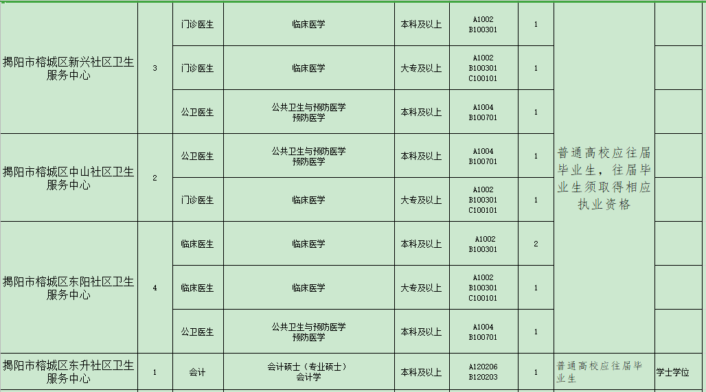 揭陽(yáng)市榕城區(qū)衛(wèi)生事業(yè)單位（廣東?。?021年招聘48人崗位計(jì)劃表4