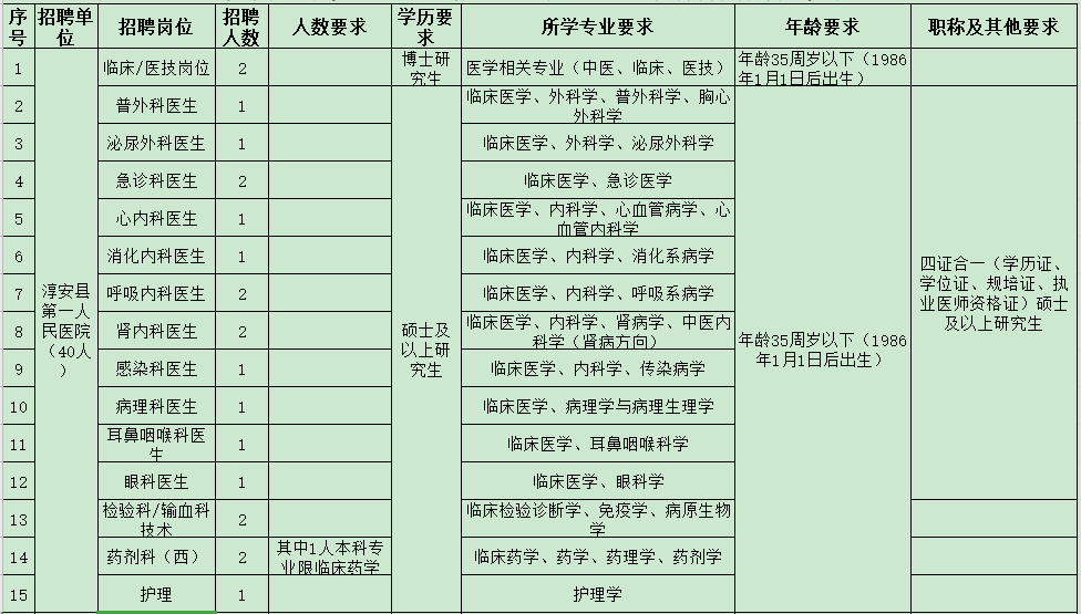 杭州市淳安縣第一人民醫(yī)院醫(yī)共體（浙江?。?021年度招聘47人崗位計(jì)劃及要求1