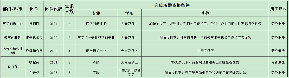 2021年安徽醫(yī)科大學(xué)第四附屬醫(yī)院醫(yī)療招聘崗位計劃