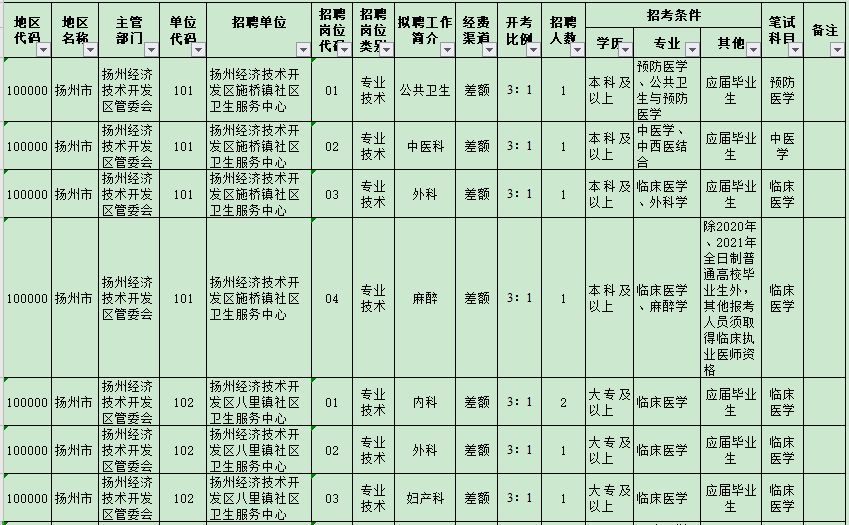 揚(yáng)州經(jīng)濟(jì)技術(shù)開(kāi)發(fā)區(qū)管委會(huì)所屬事業(yè)單位（江蘇）2021年3月公開(kāi)招聘醫(yī)療崗崗位計(jì)劃1