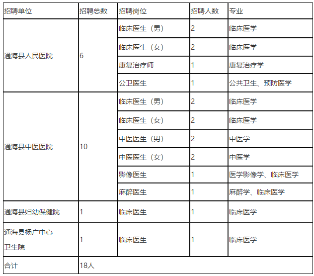 2021年云南省玉溪市通?？h3月份招聘18人崗位計劃表