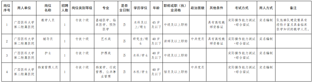 廣西醫(yī)科大學(xué)第二附屬醫(yī)院2021年3月份招聘護(hù)士崗位計(jì)劃及要求