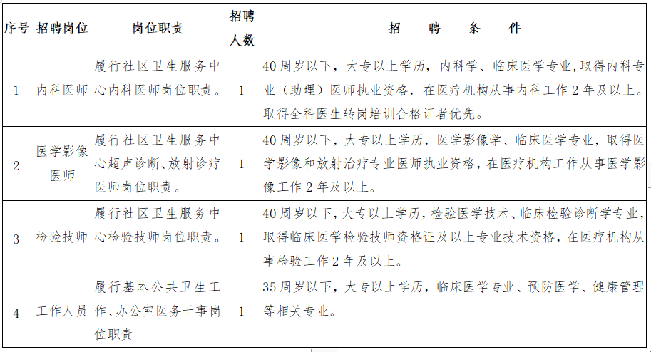 2021年3月份中山市古鎮(zhèn)鎮(zhèn)社區(qū)衛(wèi)生服務中心（廣東?。┱衅羔t(yī)療崗崗位計劃