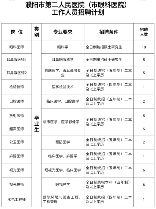 關(guān)于2021上半年河南省濮陽市第二人民醫(yī)院招聘衛(wèi)生類醫(yī)療崗的公告1