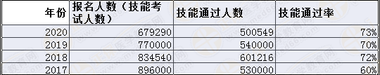 臨床執(zhí)業(yè)醫(yī)師考試人數