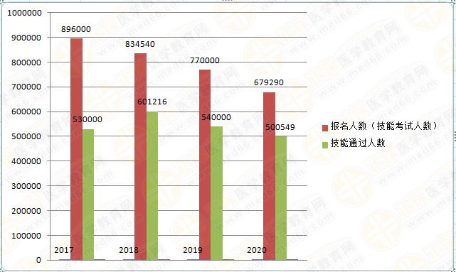 臨床醫(yī)師報考人數