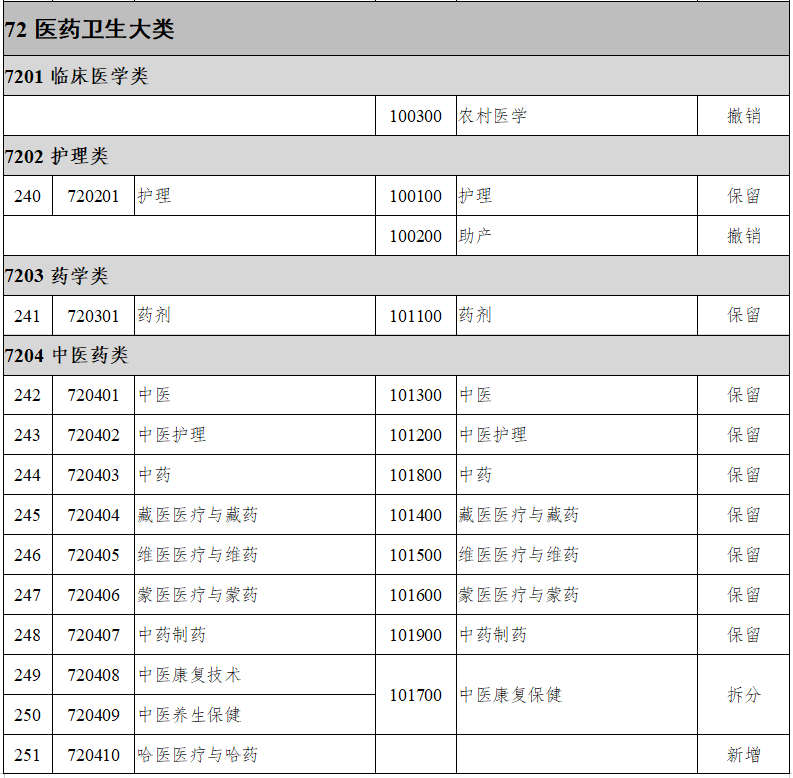 執(zhí)業(yè)教育專(zhuān)業(yè)目錄（2021年）