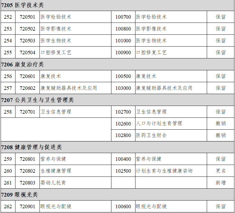 執(zhí)業(yè)教育專(zhuān)業(yè)目錄