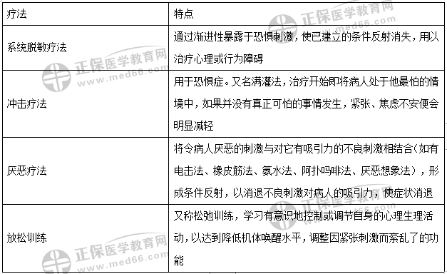 行為主義的治療