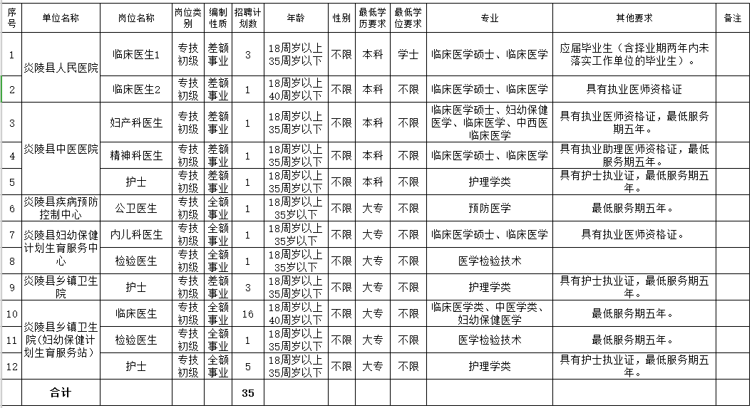 2021年株洲市炎陵縣衛(wèi)健局（湖南?。┕_(kāi)招聘35人崗位計(jì)劃表