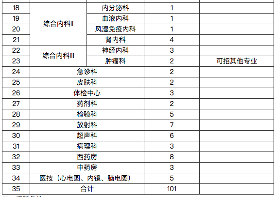 湖北省武漢同濟航天城醫(yī)院2021年招聘101人崗位計劃及要求2