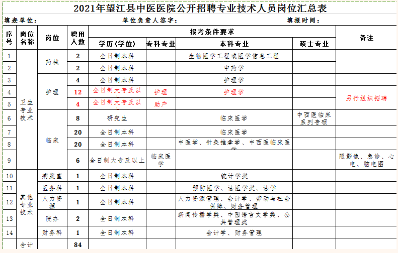 2021年望江縣中醫(yī)醫(yī)院（安徽省）公開招聘專業(yè)技術(shù)人員崗位表