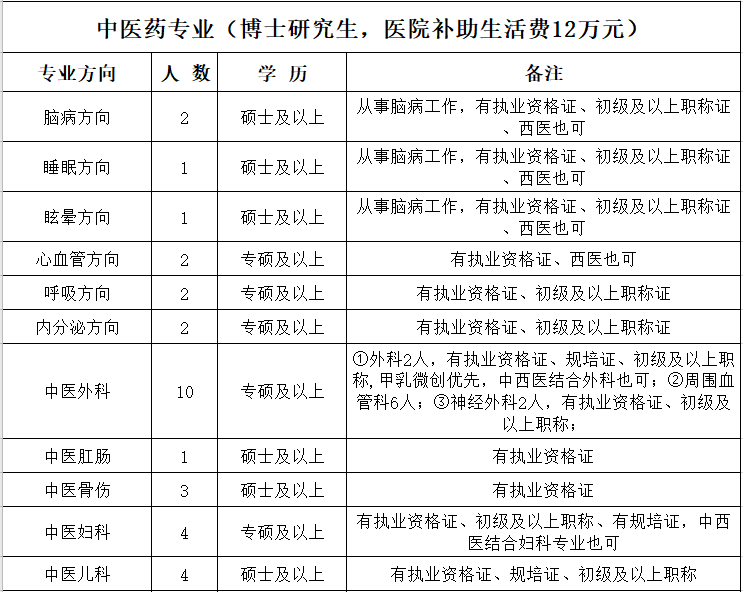 河南省平頂山市中醫(yī)醫(yī)院2021上半年公開招聘291人崗位計(jì)劃1