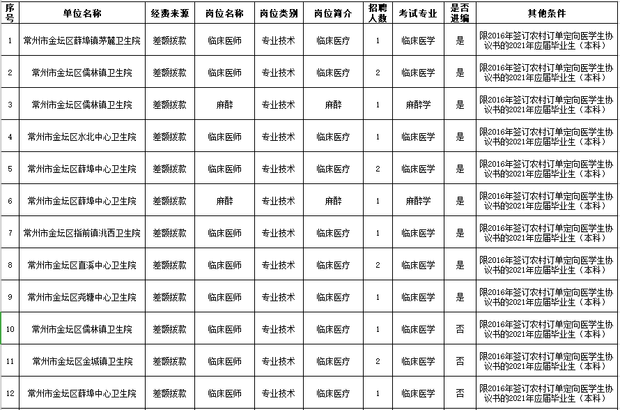 2021年4月常州市金壇區(qū)衛(wèi)生健康系統(tǒng)（江蘇?。┒ㄏ蛘衅羔t(yī)學生崗位計劃表1