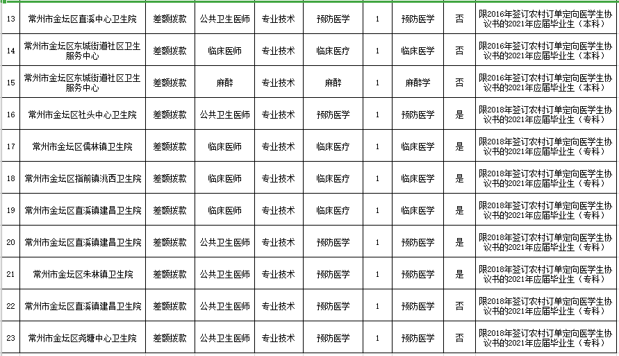 2021年4月常州市金壇區(qū)衛(wèi)生健康系統(tǒng)（江蘇?。┒ㄏ蛘衅羔t(yī)學生崗位計劃表2