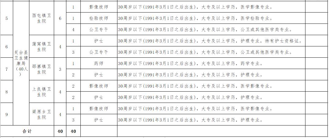 平?jīng)鍪徐`臺縣鄉(xiāng)鎮(zhèn)衛(wèi)生院（甘肅）2021年聯(lián)合公開招聘40人崗位計劃2